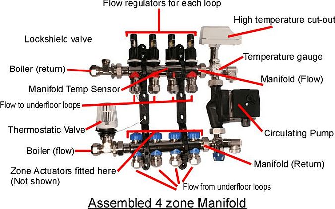Underfloor Heating Components - A typical manifold explained